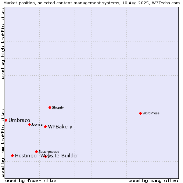 Market position of WPBakery vs. Hostinger Website Builder vs. Umbraco