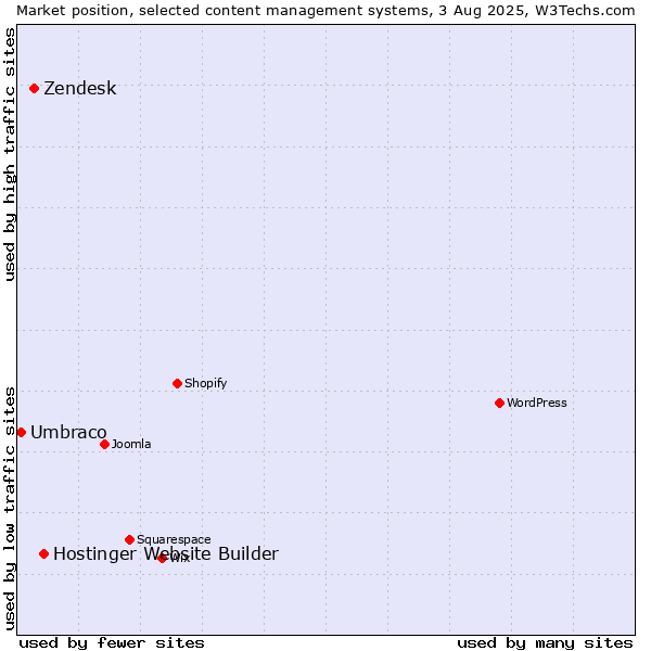 Market position of Hostinger Website Builder vs. Zendesk vs. Umbraco
