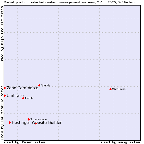 Market position of Hostinger Website Builder vs. Umbraco vs. Zoho Commerce