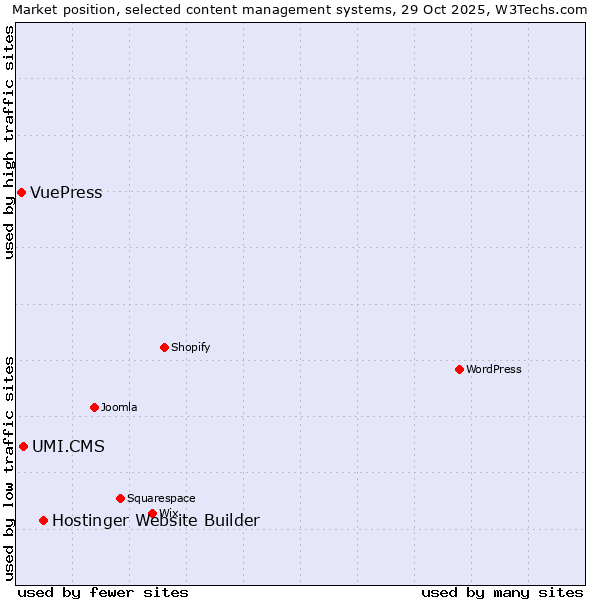 Market position of Hostinger Website Builder vs. UMI.CMS vs. VuePress