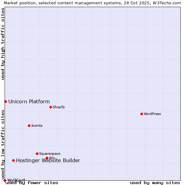 Market position of Hostinger Website Builder vs. Unicorn Platform vs. Yo!Kart