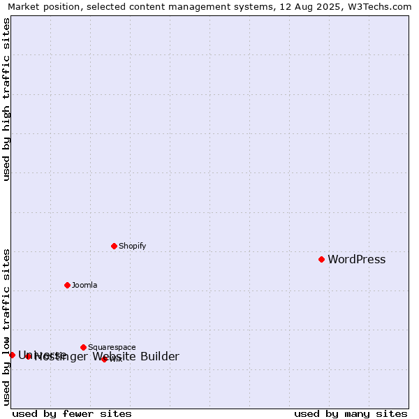 Market position of WordPress vs. Hostinger Website Builder vs. Universe