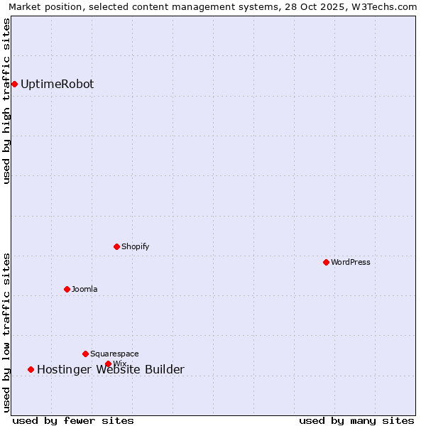 Market position of Hostinger Website Builder vs. UptimeRobot