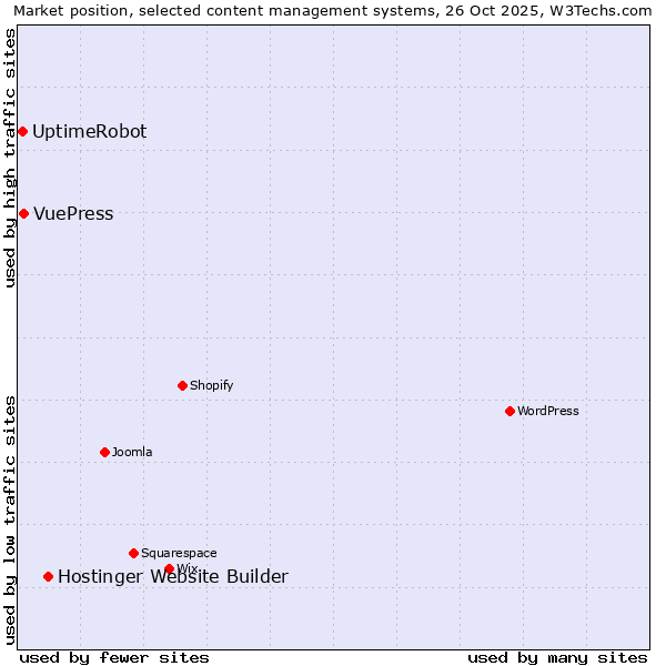 Market position of Hostinger Website Builder vs. VuePress vs. UptimeRobot