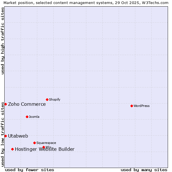 Market position of Hostinger Website Builder vs. Zoho Commerce vs. Utabweb