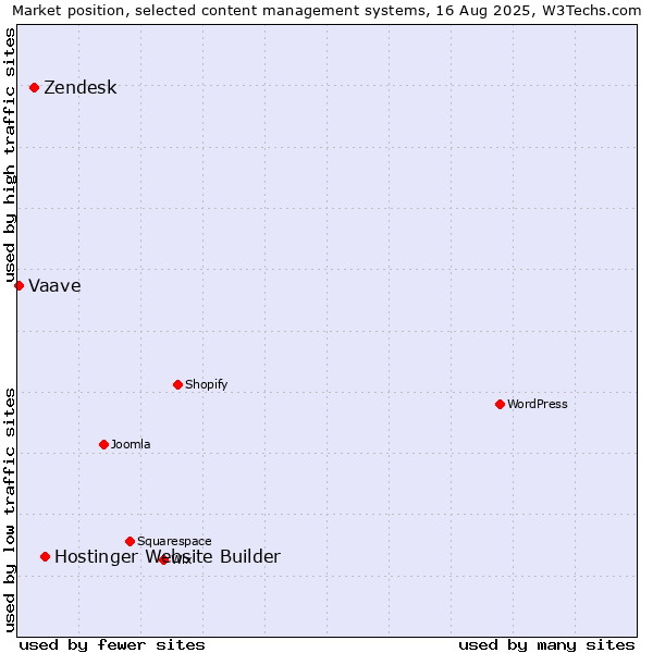 Market position of Hostinger Website Builder vs. Zendesk vs. Vaave