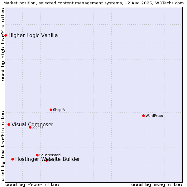 Market position of Hostinger Website Builder vs. Visual Composer vs. Higher Logic Vanilla