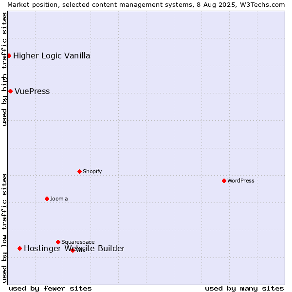 Market position of Hostinger Website Builder vs. VuePress vs. Higher Logic Vanilla