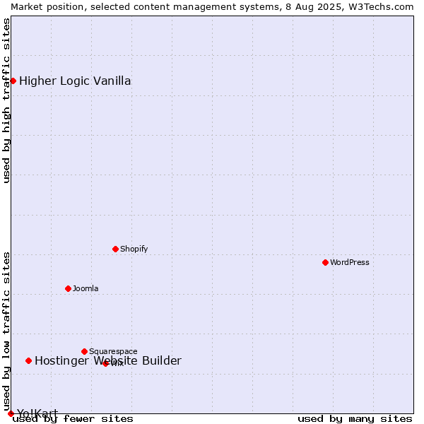 Market position of Hostinger Website Builder vs. Higher Logic Vanilla vs. Yo!Kart
