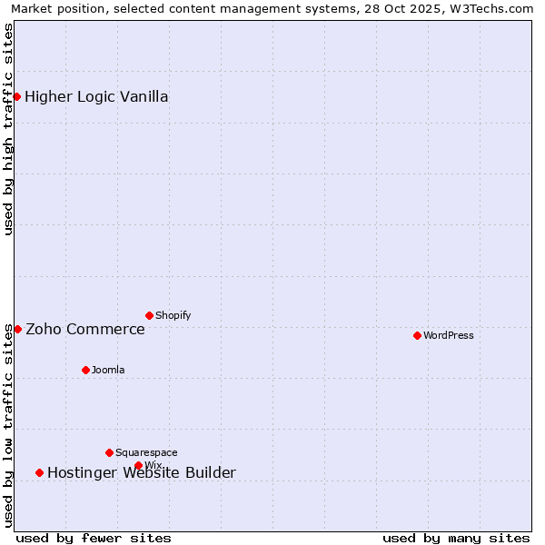 Market position of Hostinger Website Builder vs. Zoho Commerce vs. Higher Logic Vanilla