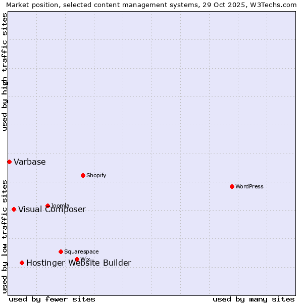 Market position of Hostinger Website Builder vs. Visual Composer vs. Varbase