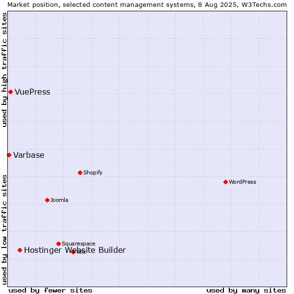 Market position of Hostinger Website Builder vs. VuePress vs. Varbase