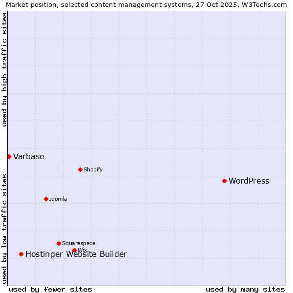 Market position of WordPress vs. Hostinger Website Builder vs. Varbase