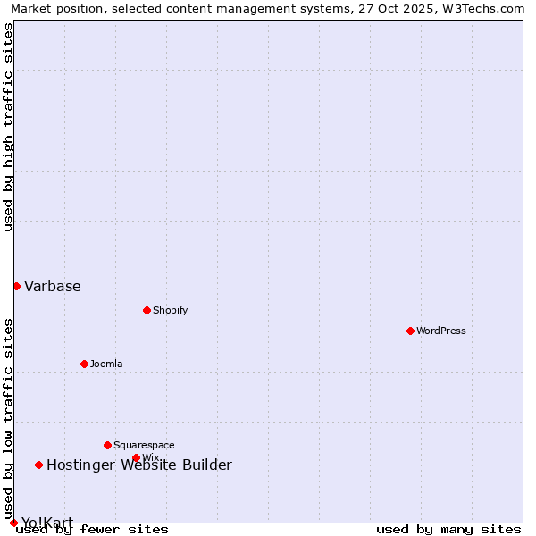 Market position of Hostinger Website Builder vs. Varbase vs. Yo!Kart