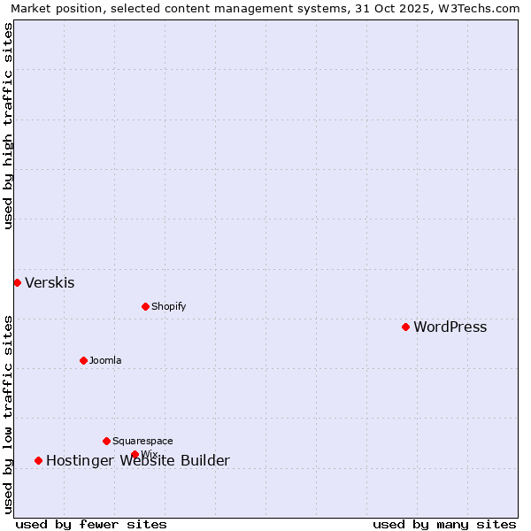 Market position of WordPress vs. Hostinger Website Builder vs. Verskis