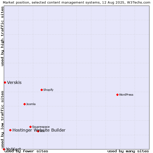 Market position of Hostinger Website Builder vs. Verskis vs. Yo!Kart