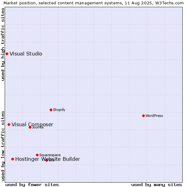 Market position of Hostinger Website Builder vs. Visual Composer vs. Visual Studio