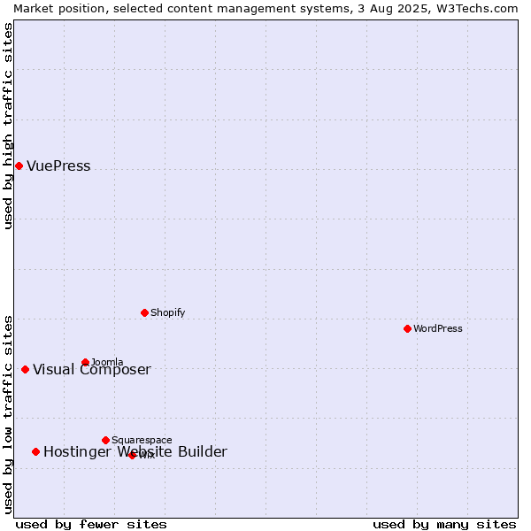 Market position of Hostinger Website Builder vs. Visual Composer vs. VuePress