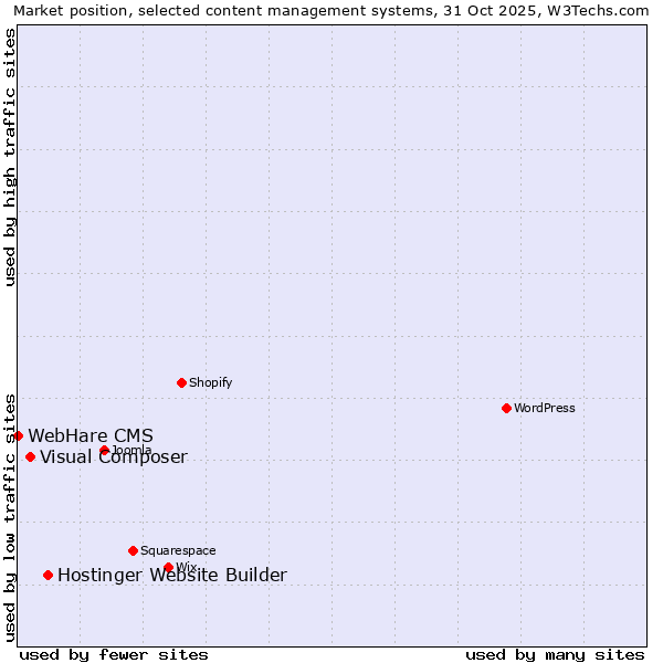 Market position of Hostinger Website Builder vs. Visual Composer vs. WebHare CMS