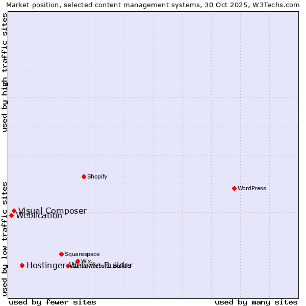 Market position of Hostinger Website Builder vs. Visual Composer vs. Weblication
