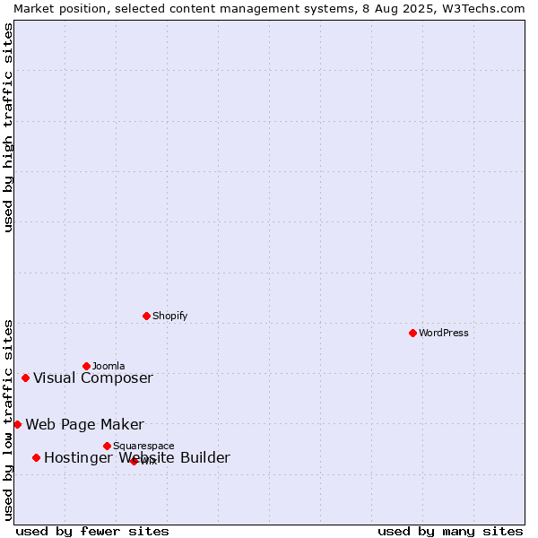 Market position of Hostinger Website Builder vs. Visual Composer vs. Web Page Maker
