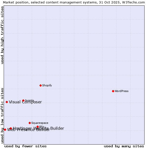 Market position of Hostinger Website Builder vs. Visual Composer vs. Web Presence Builder