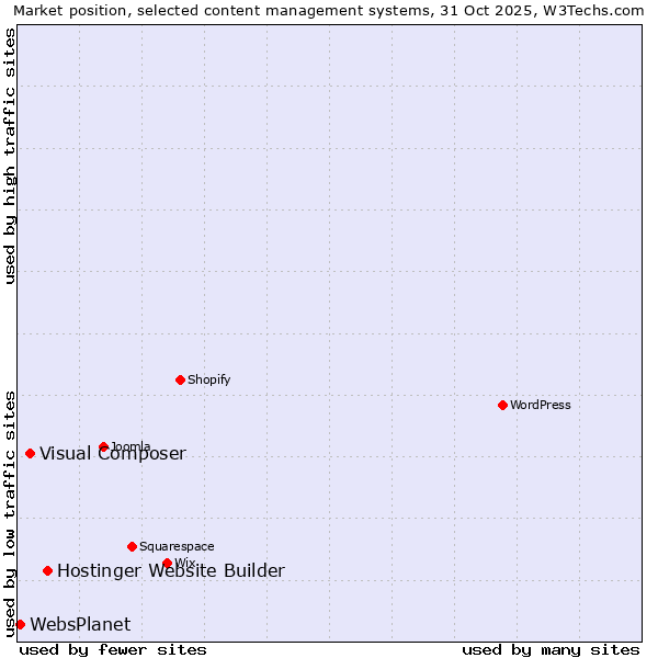 Market position of Hostinger Website Builder vs. Visual Composer vs. WebsPlanet