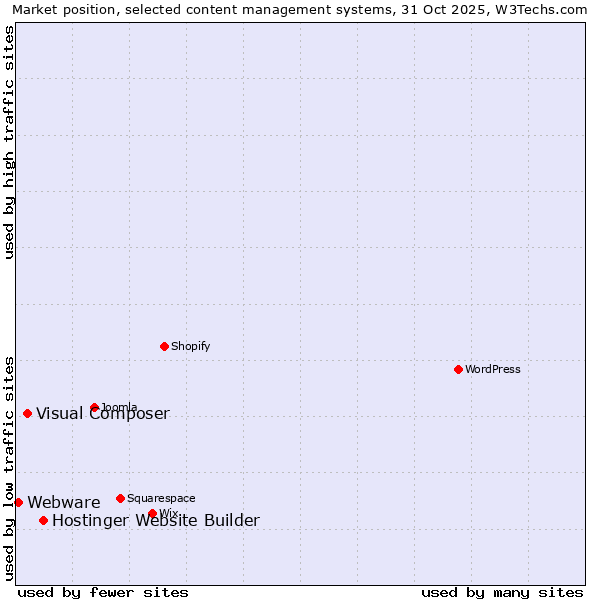 Market position of Hostinger Website Builder vs. Visual Composer vs. Webware