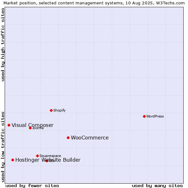 Market position of WooCommerce vs. Hostinger Website Builder vs. Visual Composer