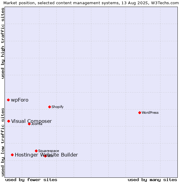 Market position of Hostinger Website Builder vs. Visual Composer vs. wpForo