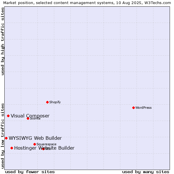 Market position of Hostinger Website Builder vs. Visual Composer vs. WYSIWYG Web Builder