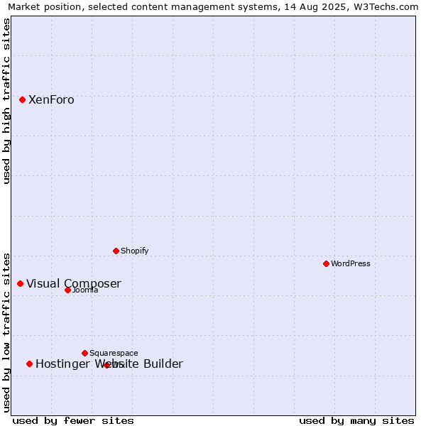 Market position of Hostinger Website Builder vs. XenForo vs. Visual Composer