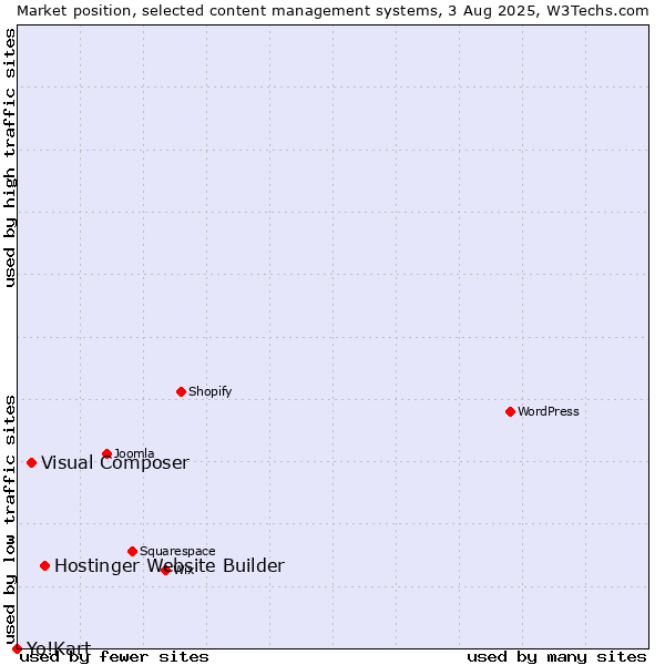 Market position of Hostinger Website Builder vs. Visual Composer vs. Yo!Kart