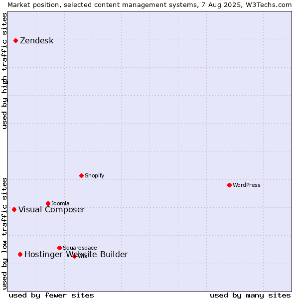 Market position of Hostinger Website Builder vs. Zendesk vs. Visual Composer