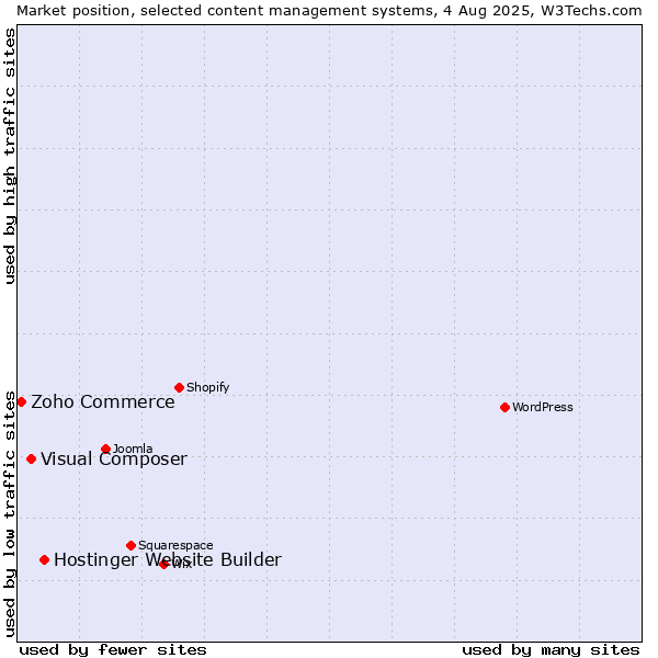 Market position of Hostinger Website Builder vs. Visual Composer vs. Zoho Commerce