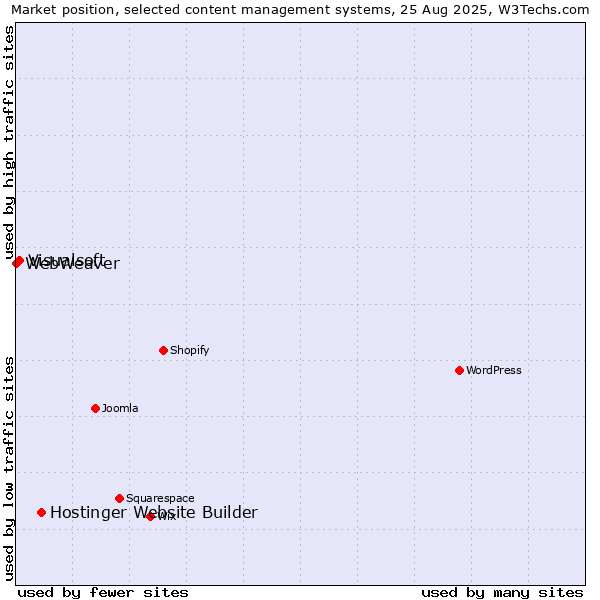 Market position of Hostinger Website Builder vs. Visualsoft vs. WebWeaver