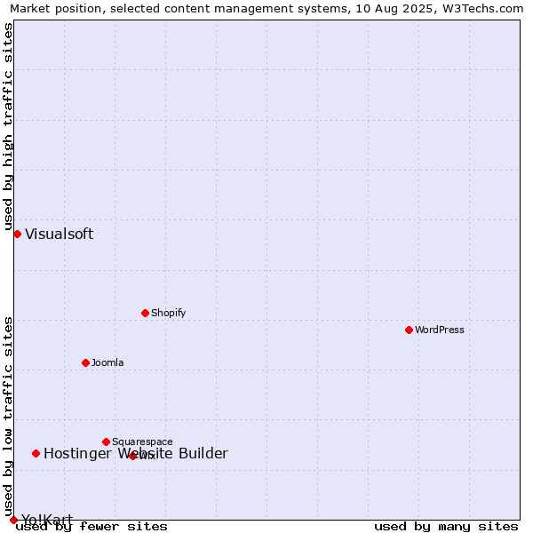 Market position of Hostinger Website Builder vs. Visualsoft vs. Yo!Kart