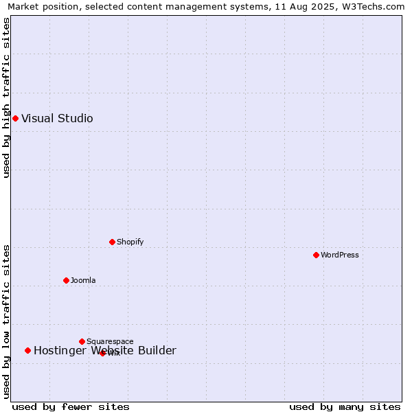 Market position of Hostinger Website Builder vs. Visual Studio