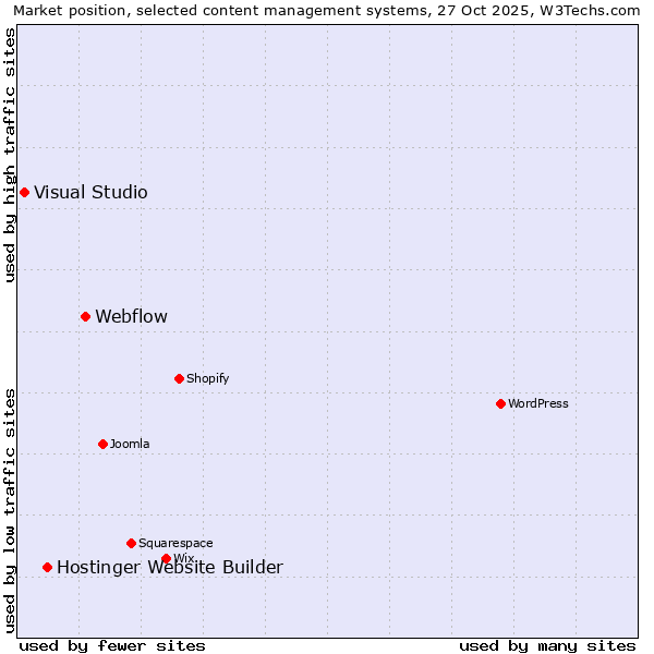 Market position of Webflow vs. Hostinger Website Builder vs. Visual Studio