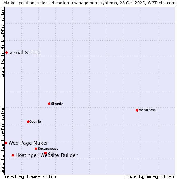 Market position of Hostinger Website Builder vs. Visual Studio vs. Web Page Maker