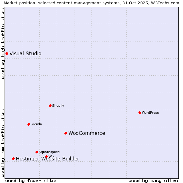 Market position of WooCommerce vs. Hostinger Website Builder vs. Visual Studio