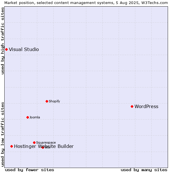 Market position of WordPress vs. Hostinger Website Builder vs. Visual Studio
