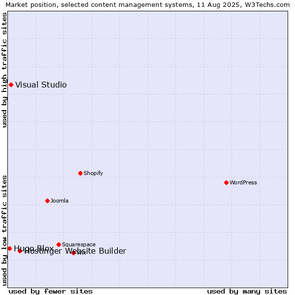 Market position of Hostinger Website Builder vs. Visual Studio vs. Hugo Blox
