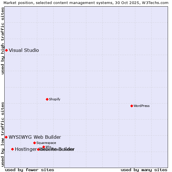 Market position of Hostinger Website Builder vs. Visual Studio vs. WYSIWYG Web Builder