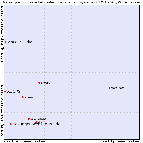 Market position of Hostinger Website Builder vs. Visual Studio vs. XOOPS