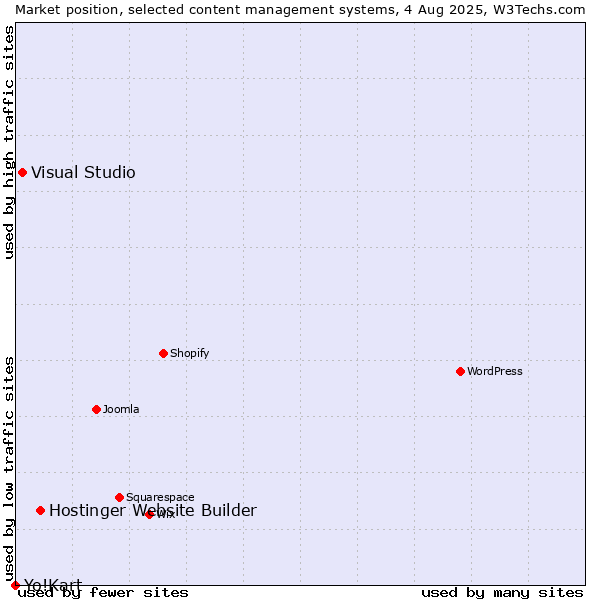 Market position of Hostinger Website Builder vs. Visual Studio vs. Yo!Kart