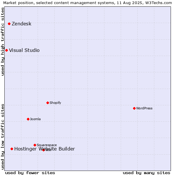 Market position of Hostinger Website Builder vs. Zendesk vs. Visual Studio