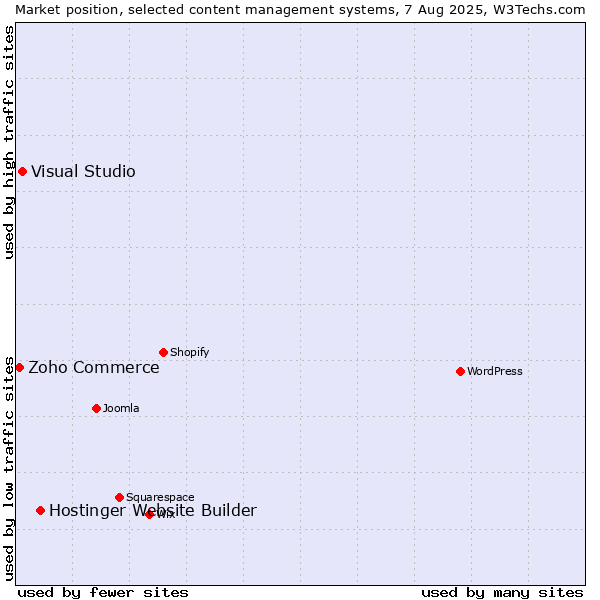 Market position of Hostinger Website Builder vs. Visual Studio vs. Zoho Commerce