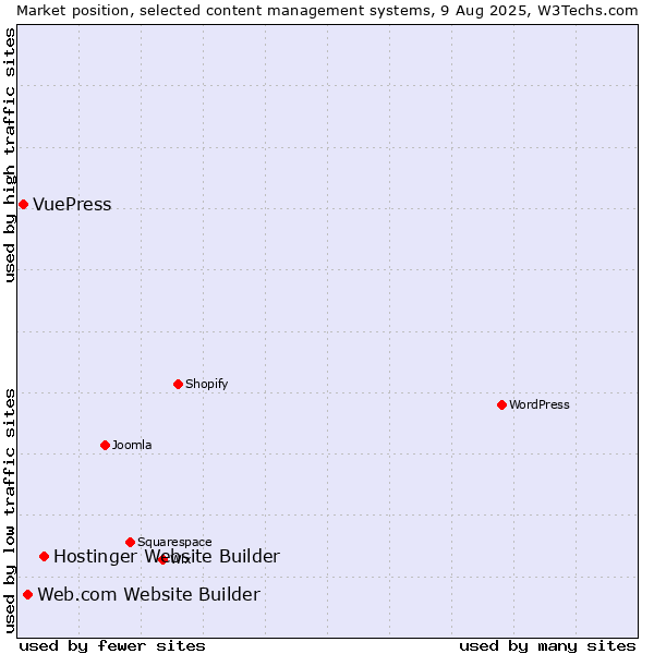 Market position of Hostinger Website Builder vs. Web.com Website Builder vs. VuePress