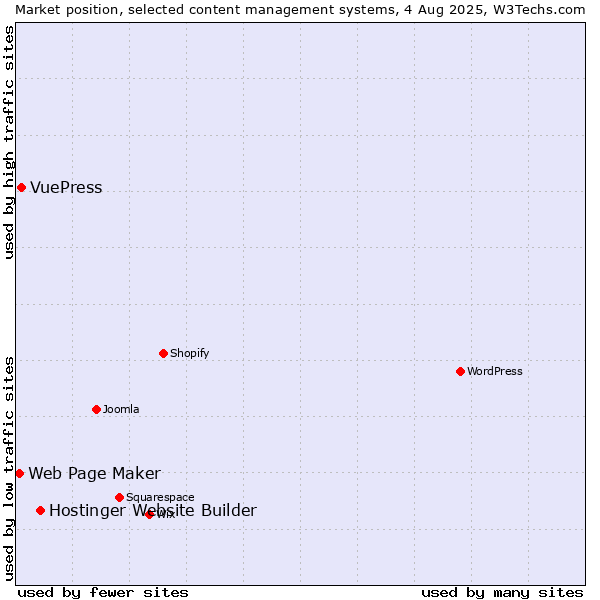 Market position of Hostinger Website Builder vs. VuePress vs. Web Page Maker